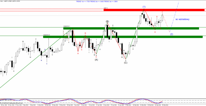 gbpusd.daily 28.02.14